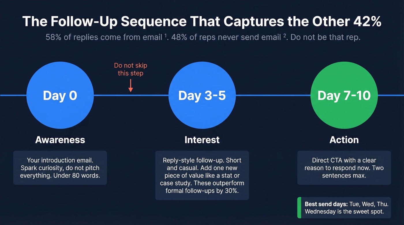 Three-step follow-up email sequence timeline with stats