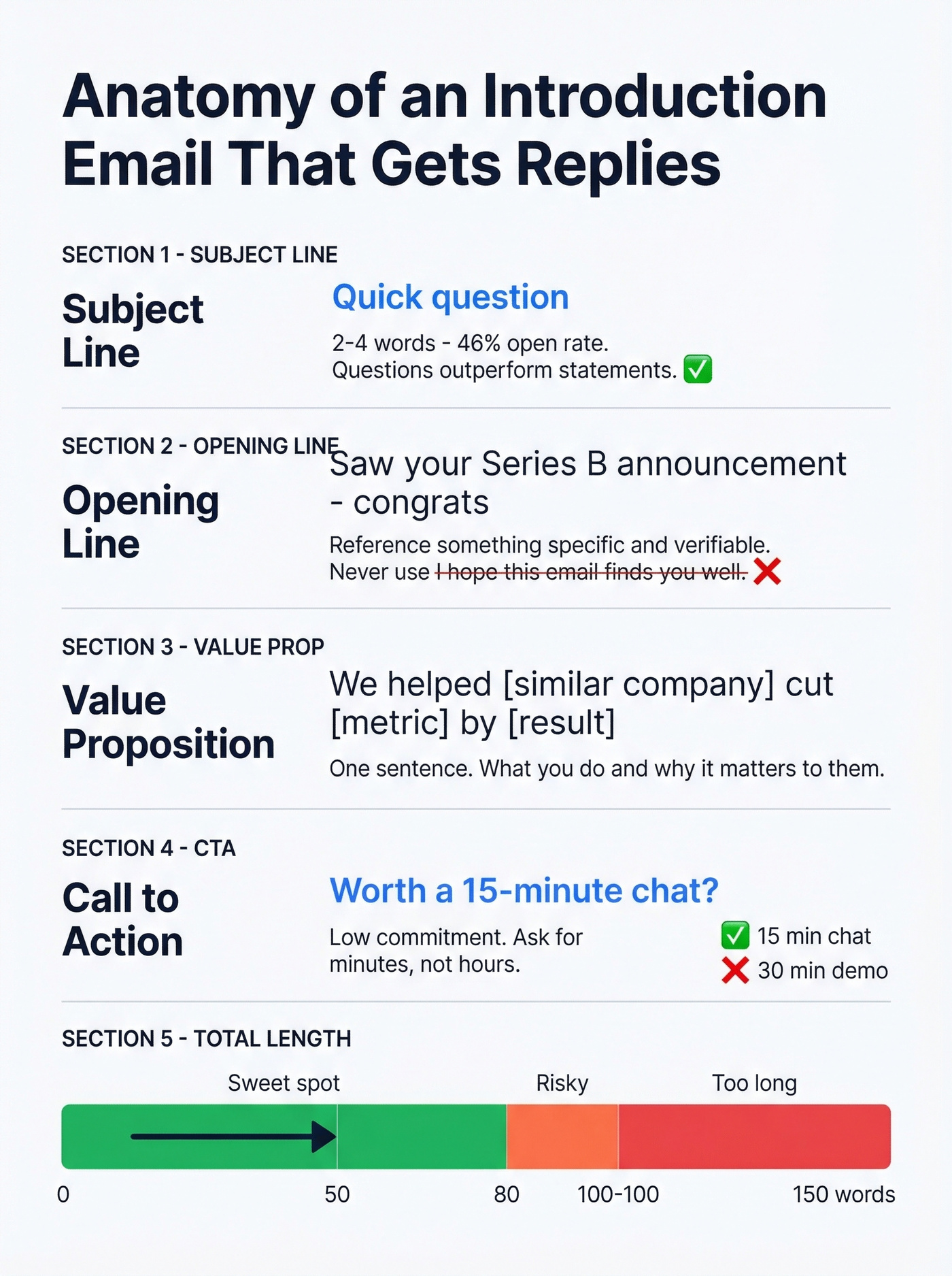 Anatomy breakdown of a high-performing introduction email