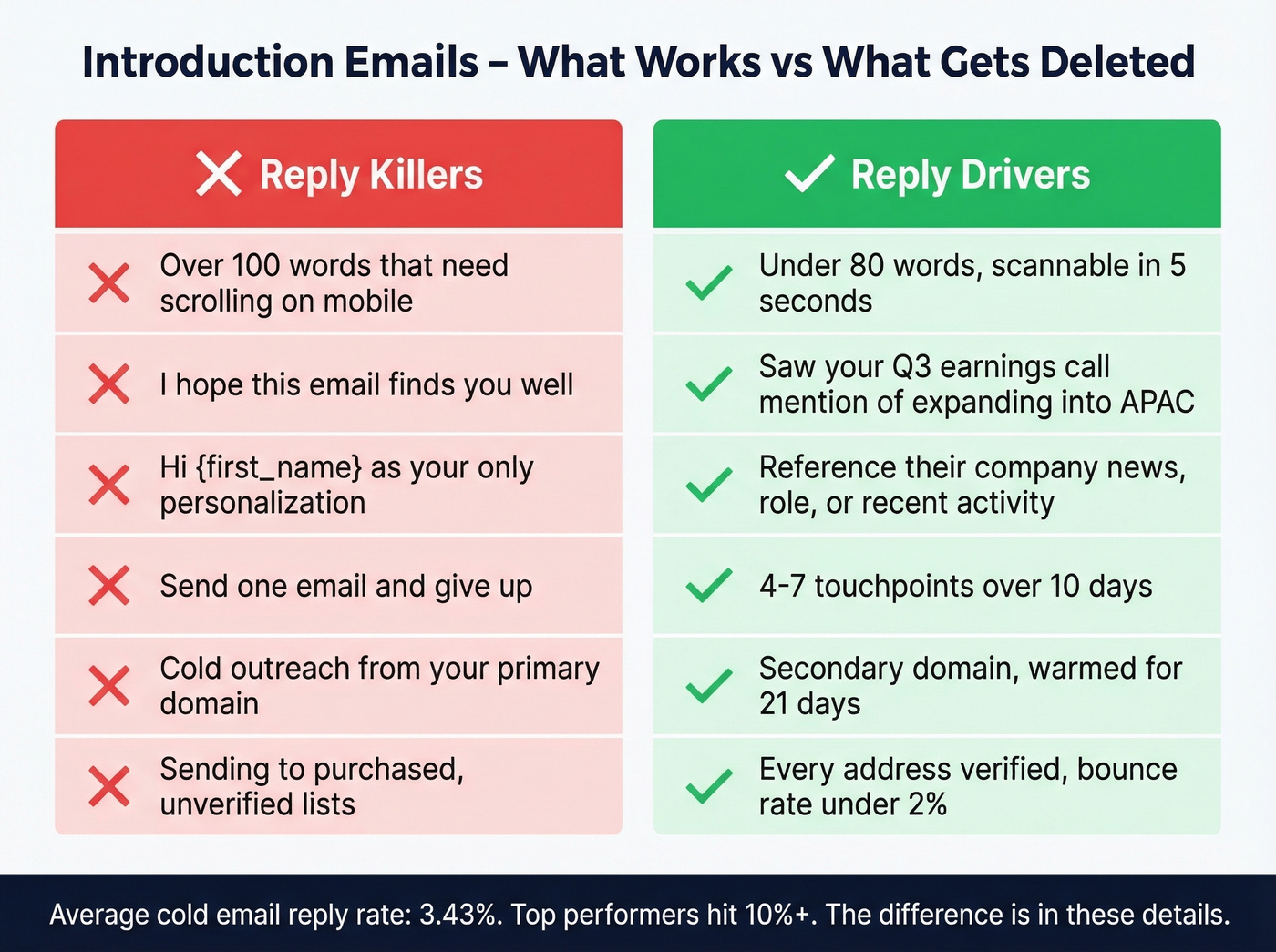 Do vs dont comparison for introduction emails to clients