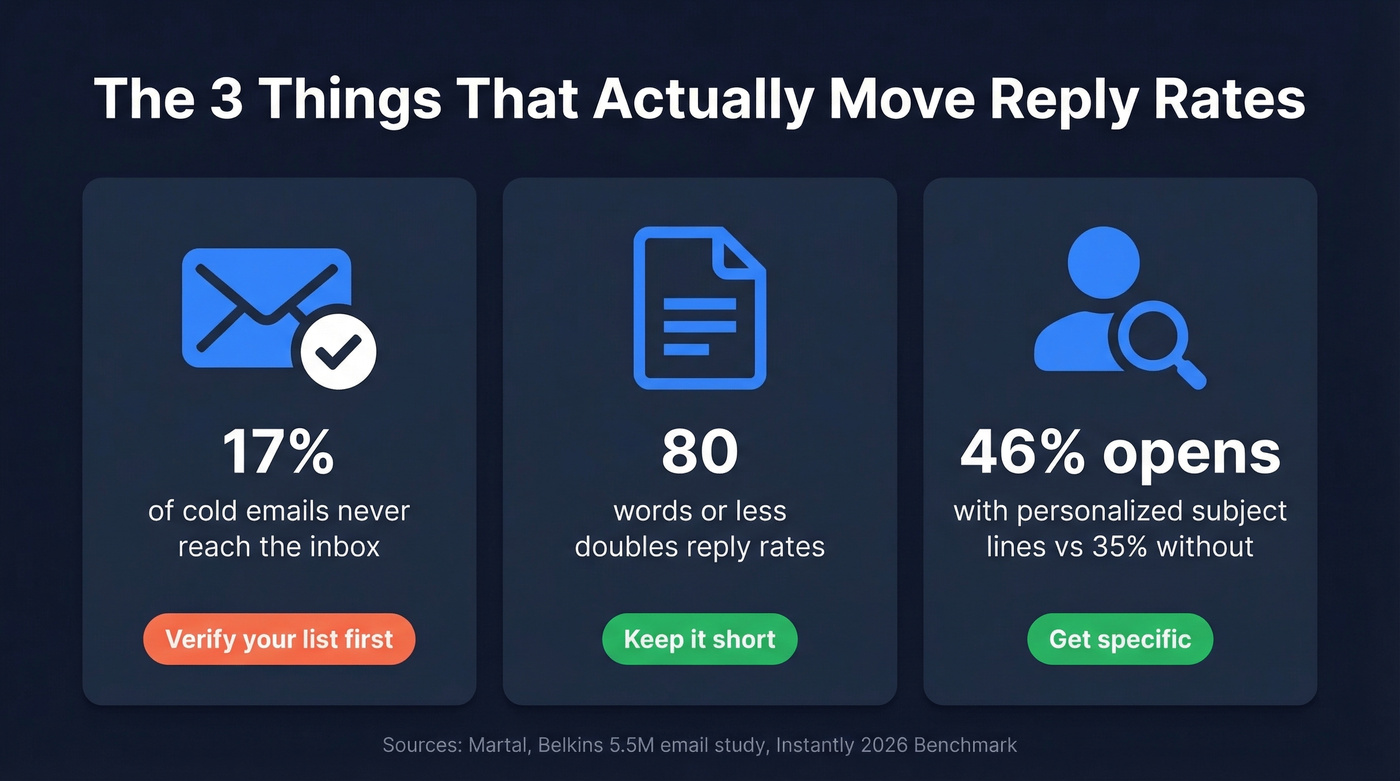 Three key stats that drive cold email reply rates