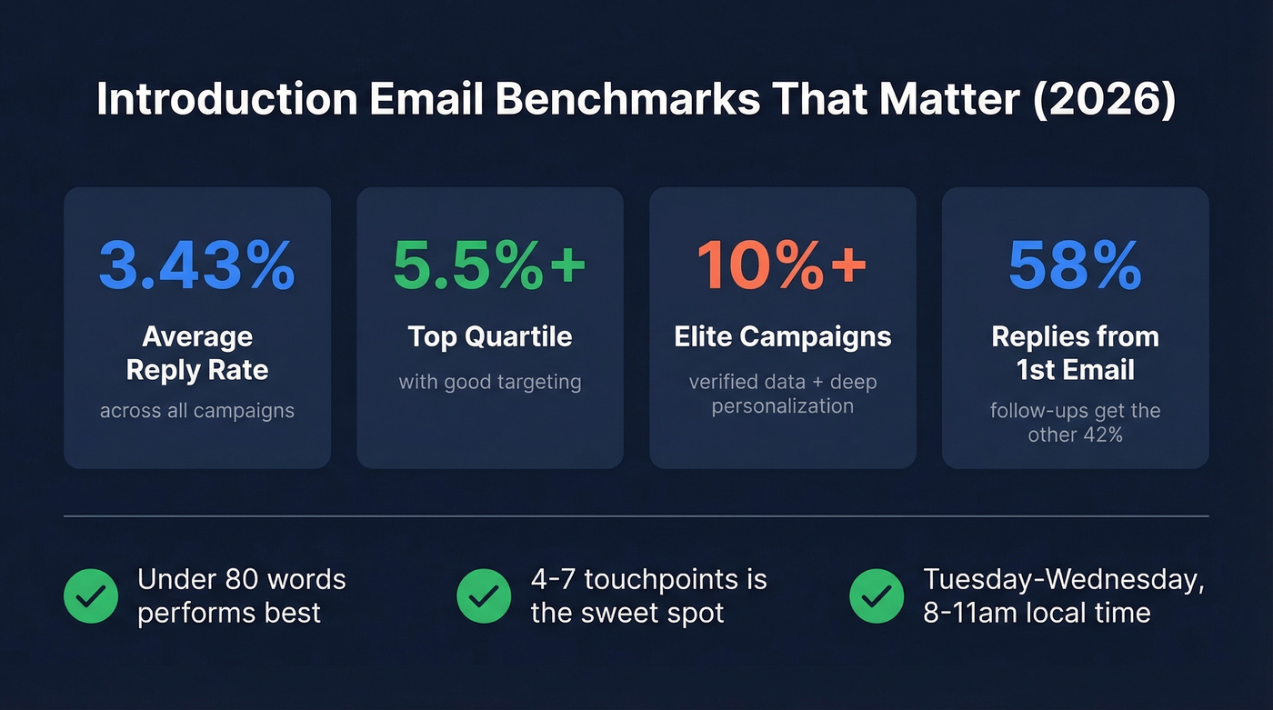 Cold email benchmark stats for 2026 campaigns