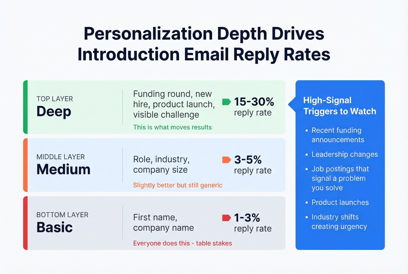 Personalization depth levels and their impact on reply rates