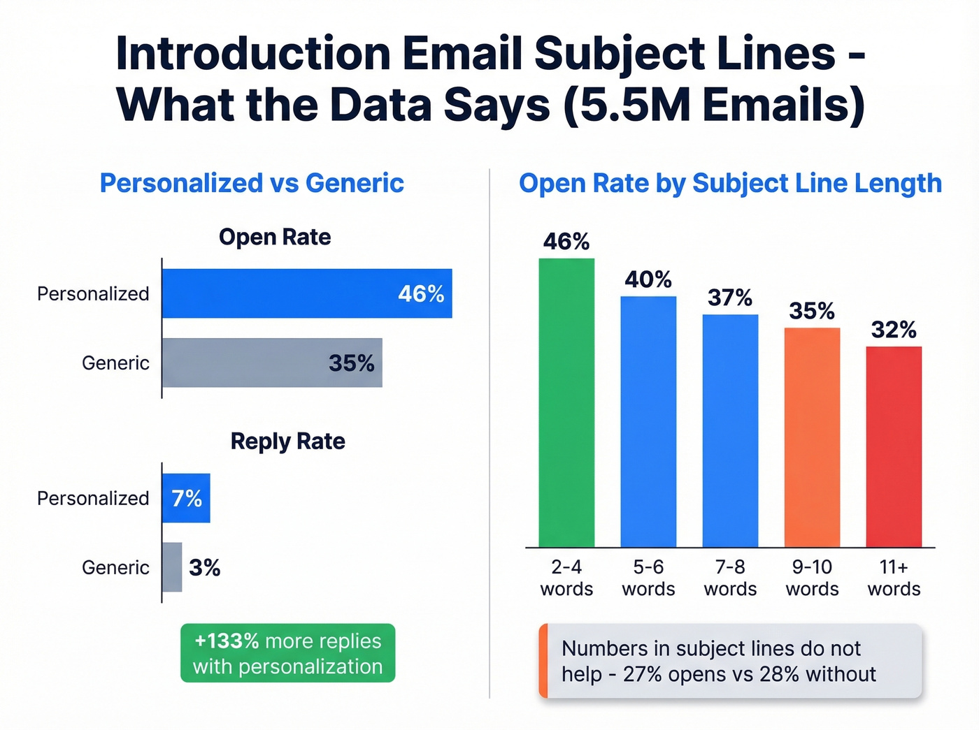 Subject line performance data by word count and personalization