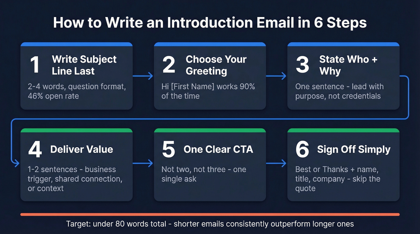 Six step process for writing an introduction email