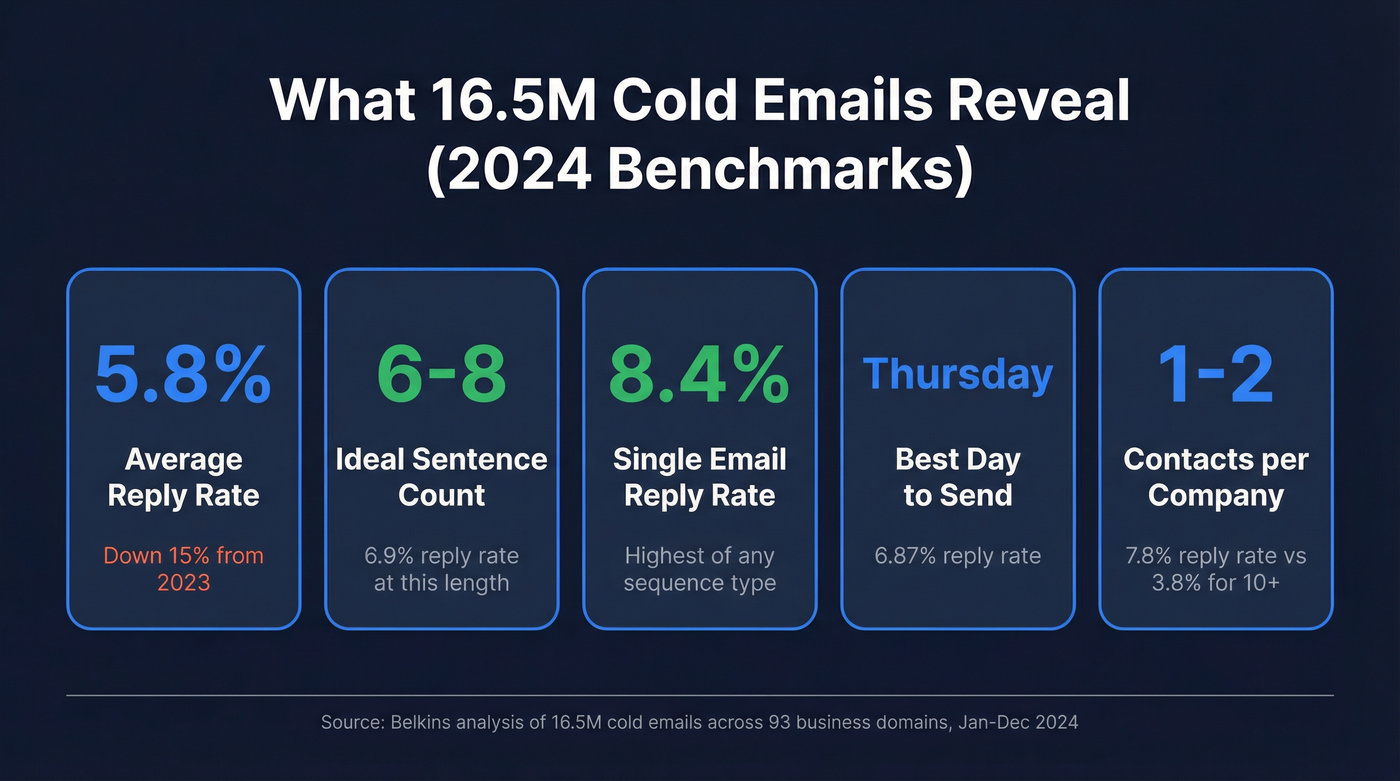 Cold email benchmarks from 16.5M email dataset