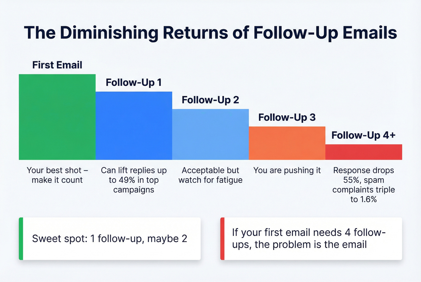 Follow-up email diminishing returns chart
