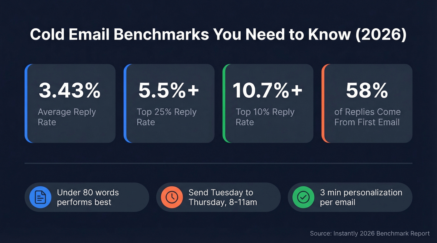Cold email reply rate benchmarks and key stats