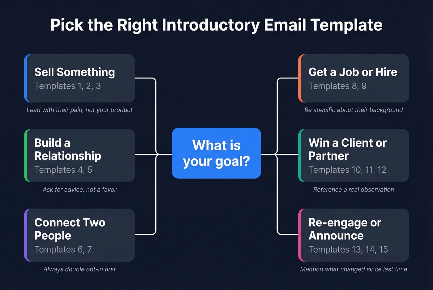 Visual guide to choosing the right introductory email template