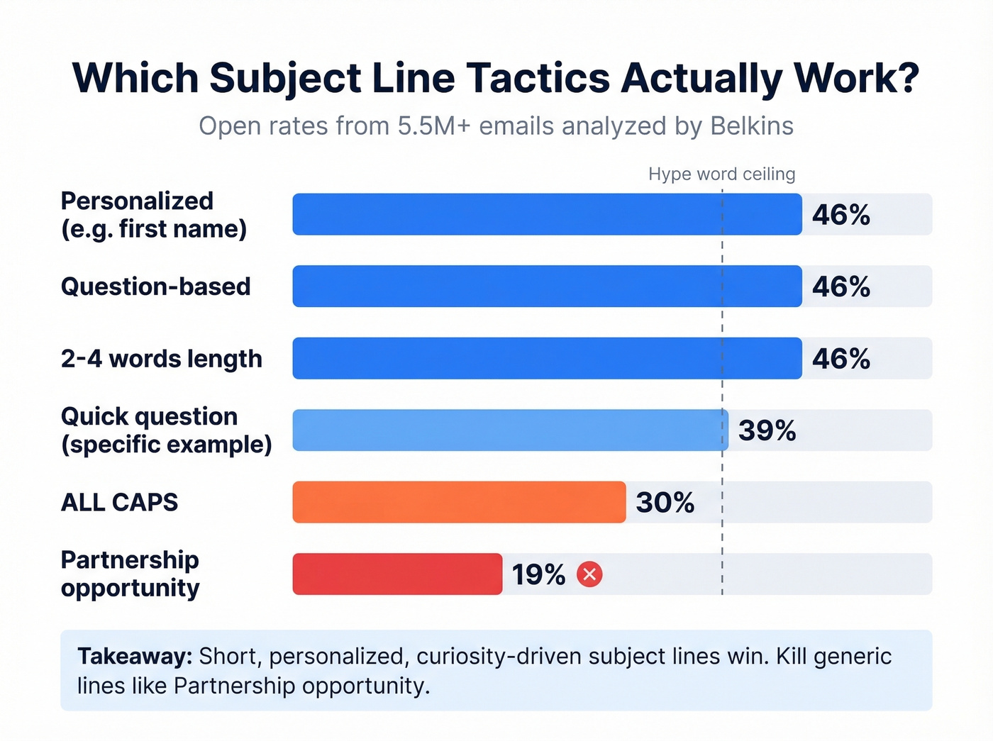 Subject line tactics compared by open rate performance