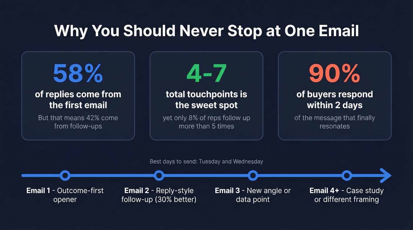 Follow-up email statistics and timing data visualization