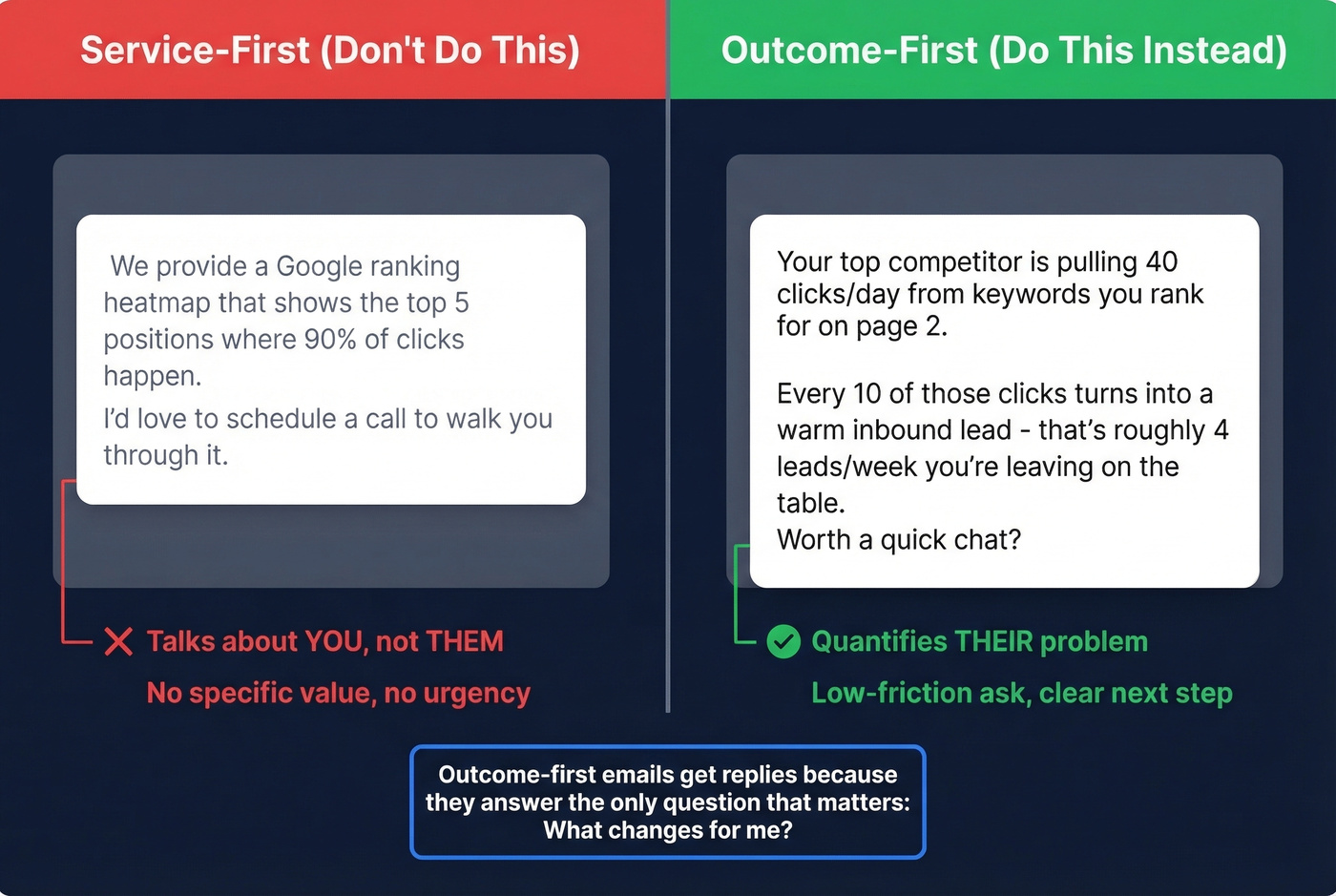 Service-first vs outcome-first email comparison diagram