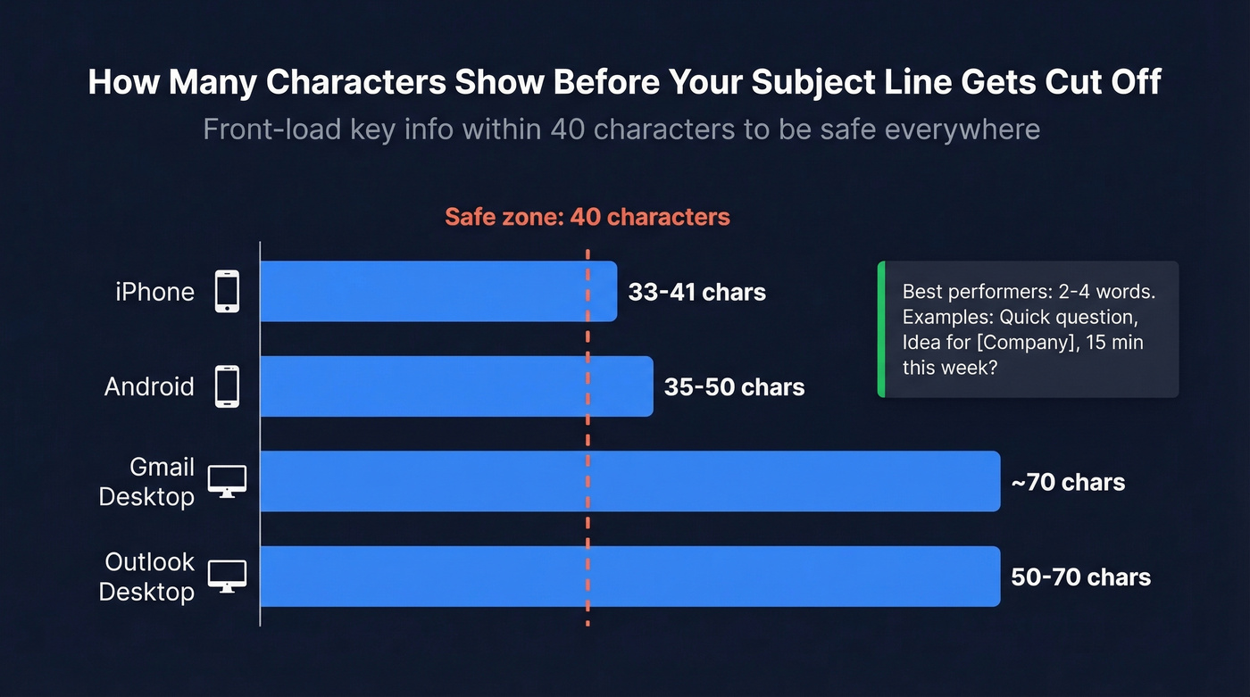 Mobile subject line truncation thresholds by device