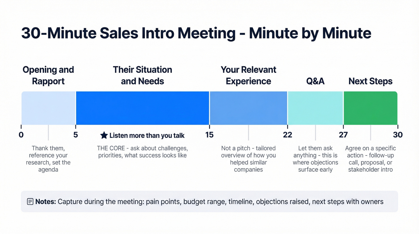 Visual timeline of a 30-minute sales introductory meeting agenda