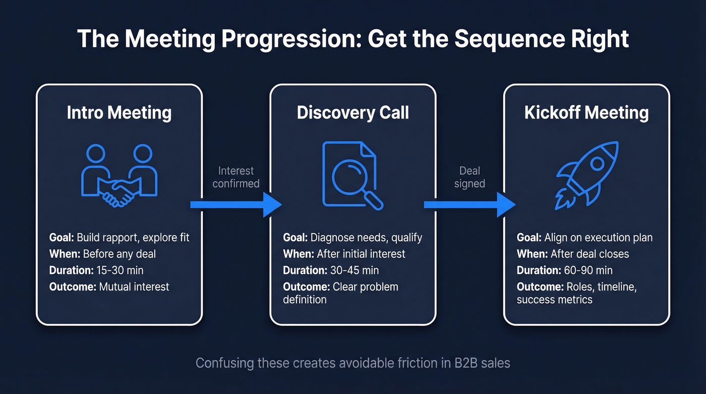 Visual comparison of intro meeting, discovery call, and kickoff meeting types