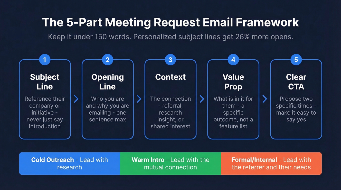 Five-part framework for writing meeting request emails