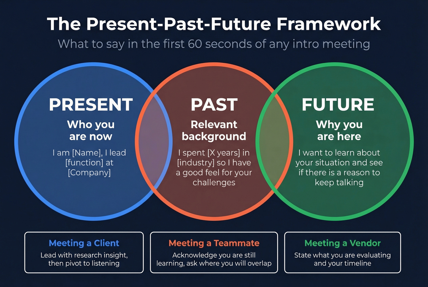 Present-Past-Future framework for introductory meeting opening