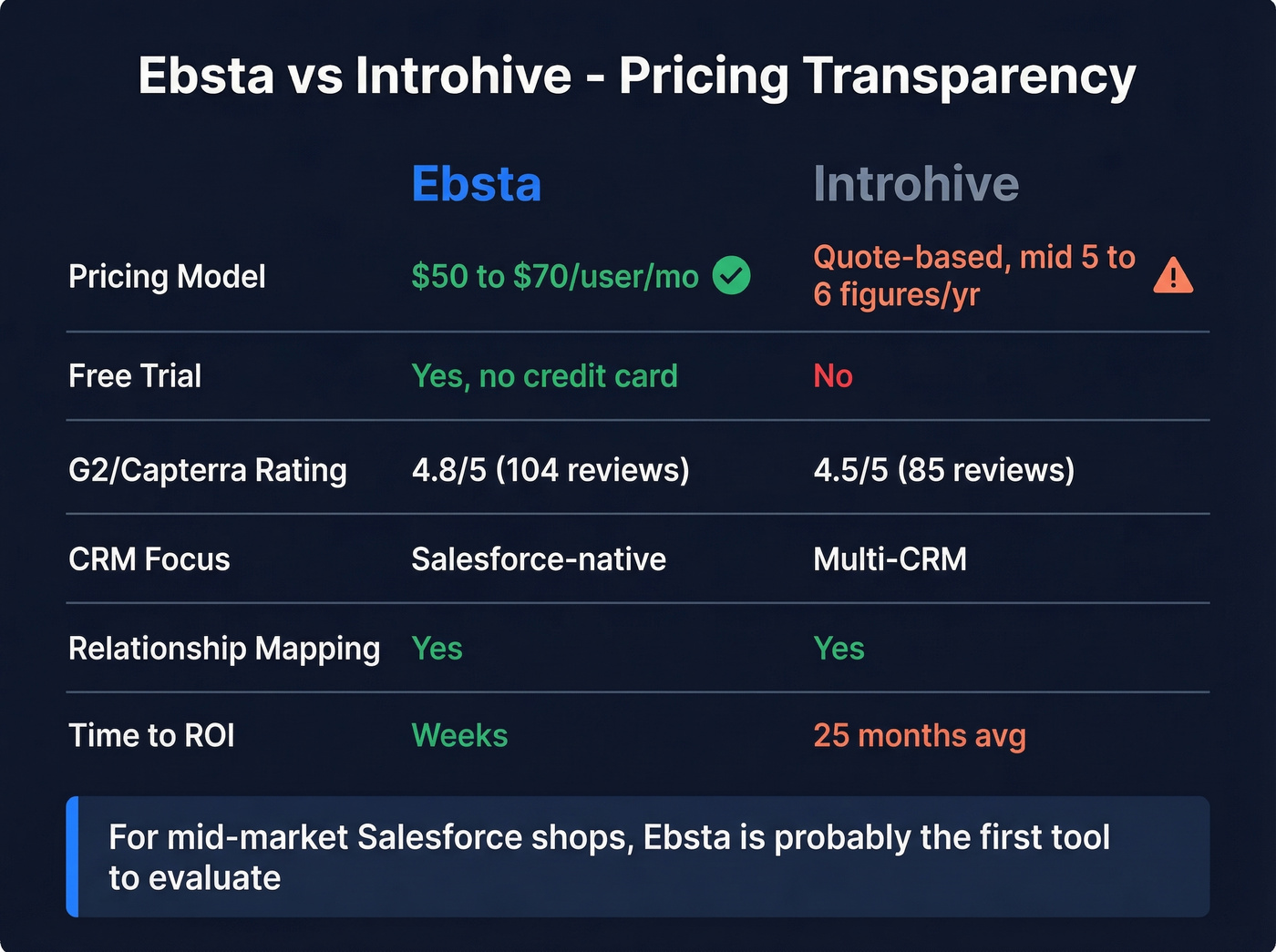 Ebsta vs Introhive pricing and feature comparison