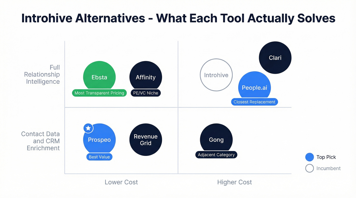 Introhive alternatives comparison by category and price
