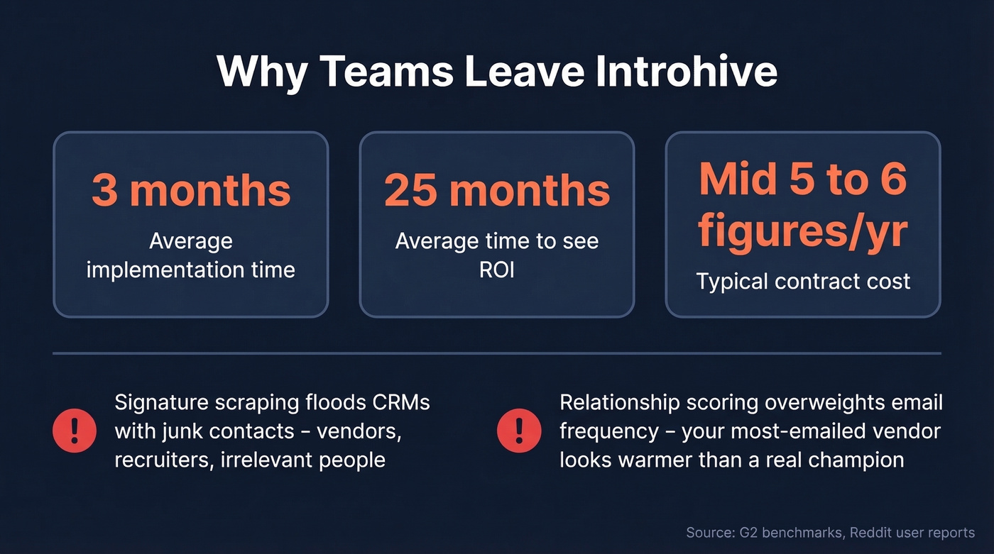 Introhive pain points with key stats visualized