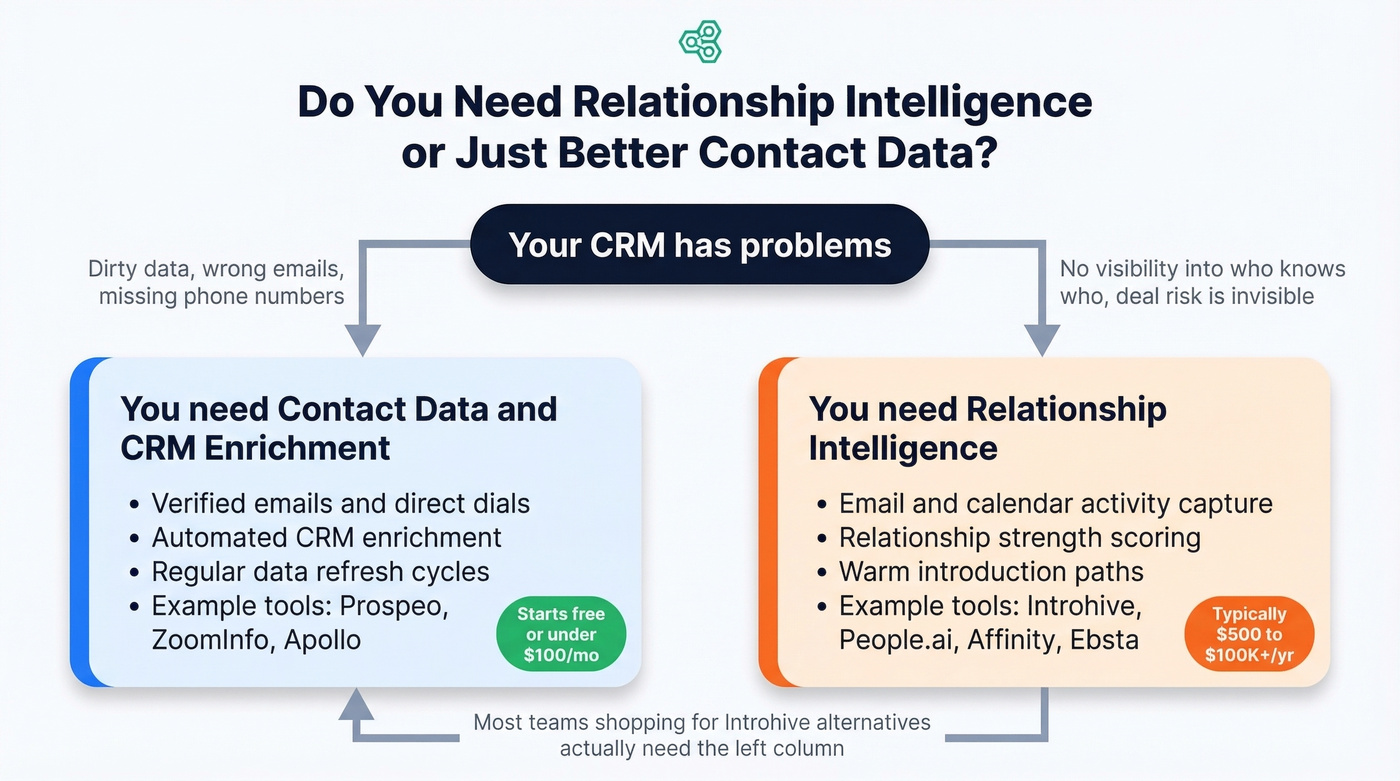 Relationship intelligence vs contact data explained visually
