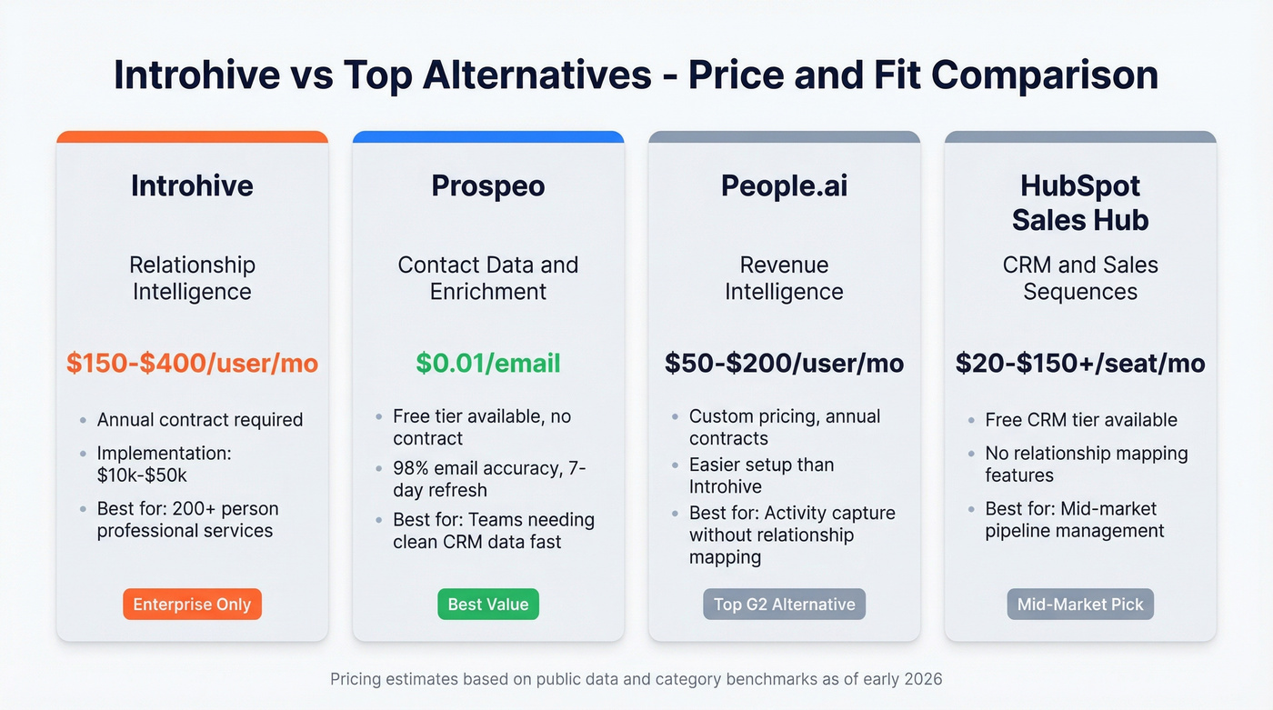Introhive alternatives comparison with pricing and use cases