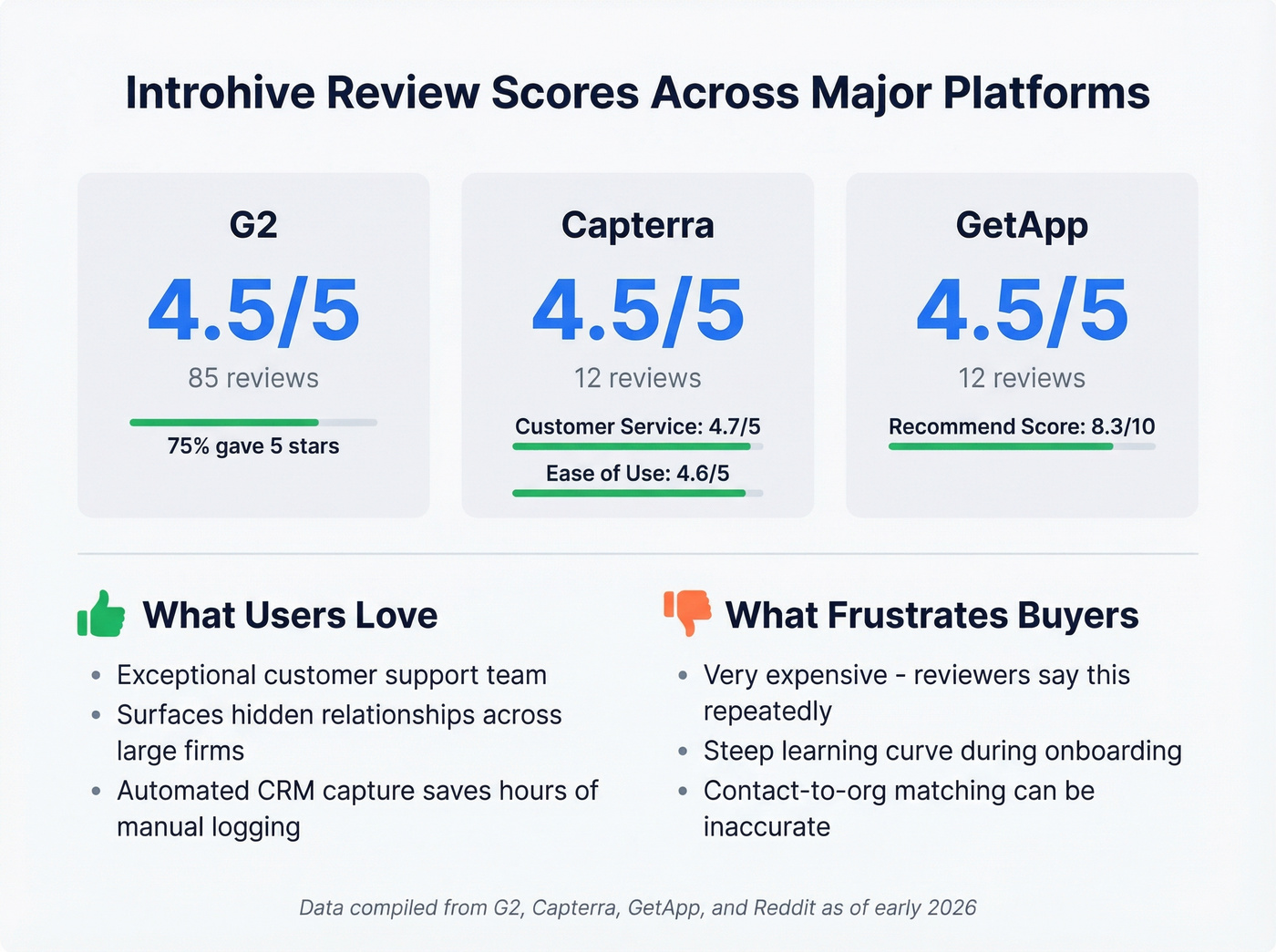 Introhive review scores and user sentiment summary
