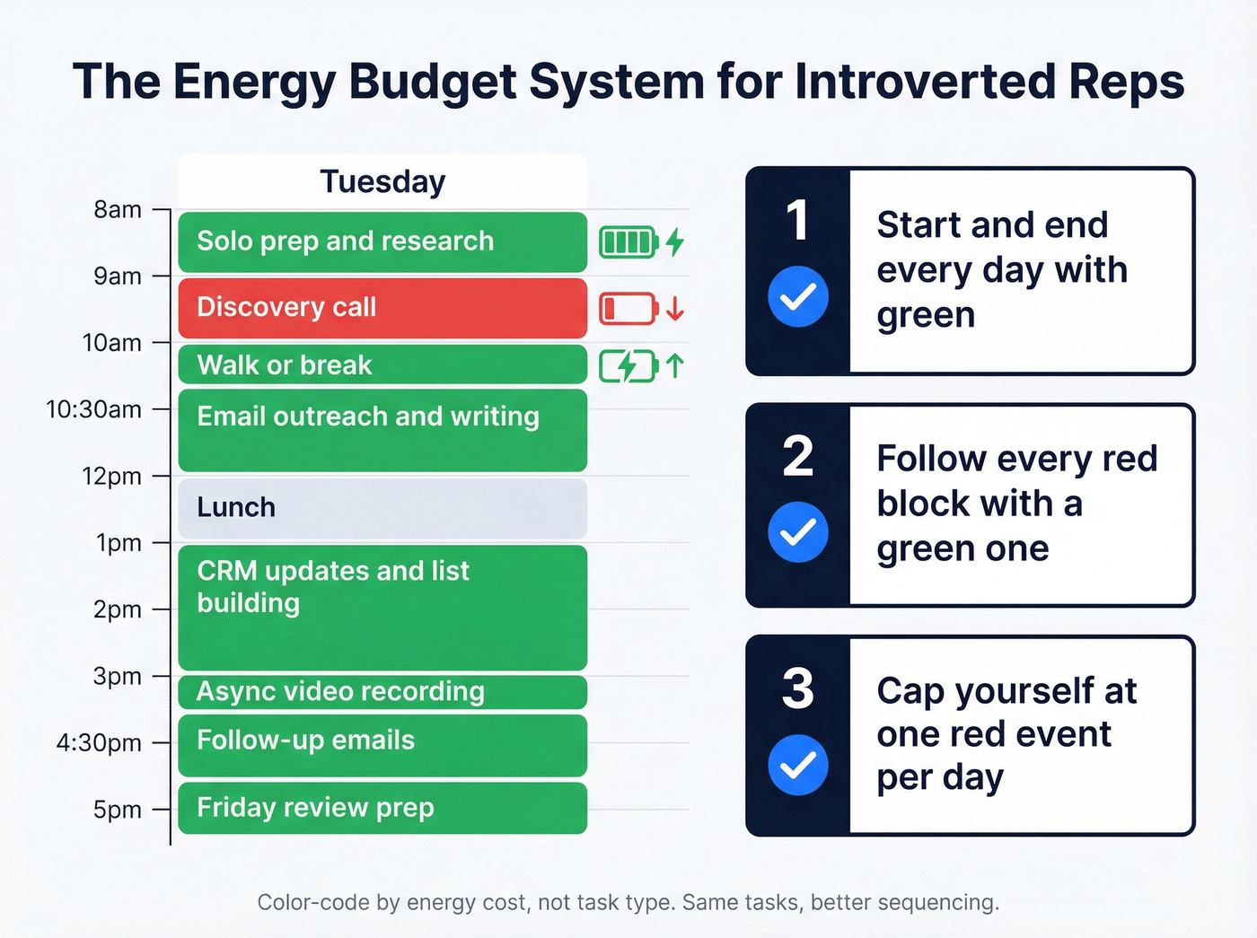 Visual energy budget calendar system for introverted sales reps
