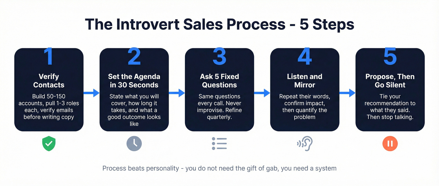 Five-step repeatable introvert sales process flowchart