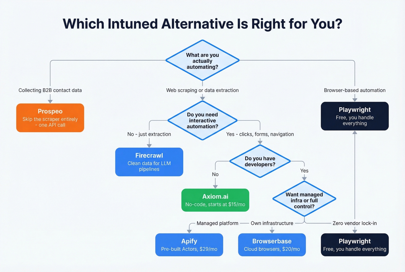 Decision tree for choosing the right Intuned alternative