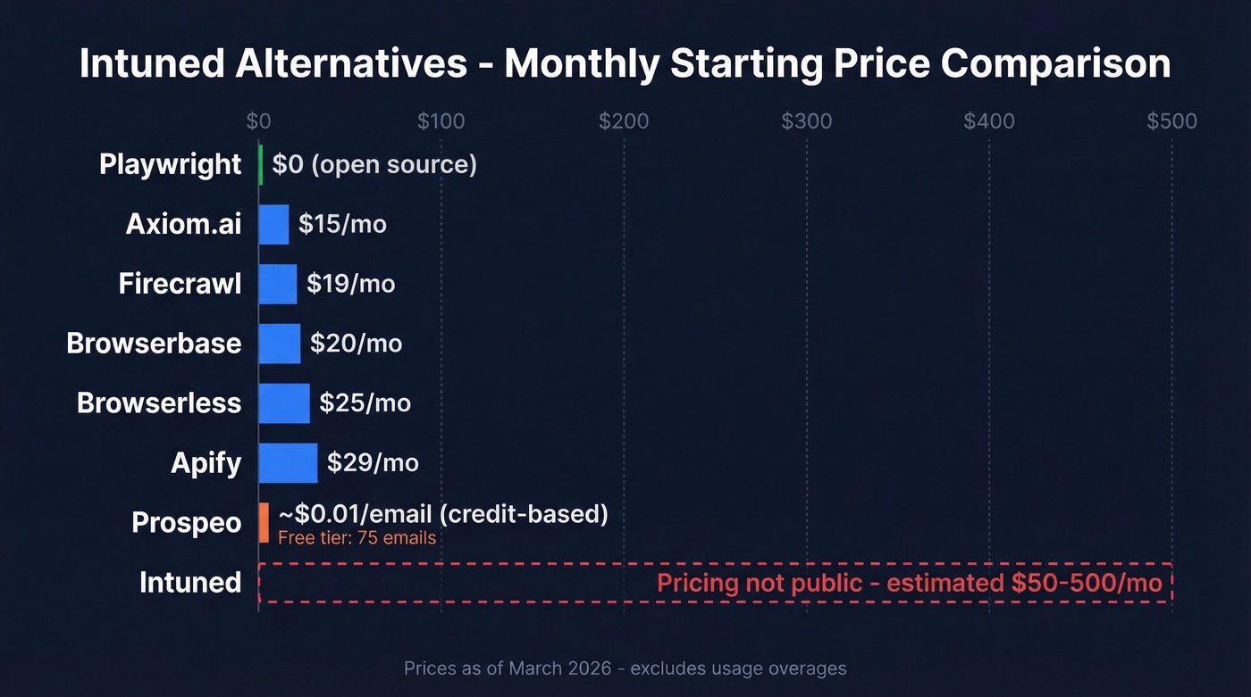 Pricing comparison chart of all eight browser automation tools