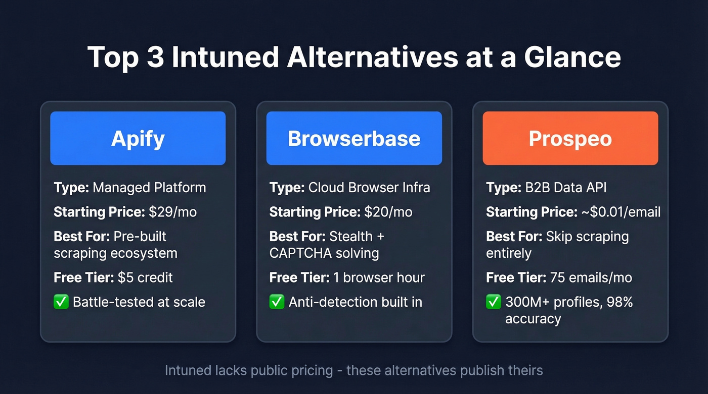 Quick visual comparison of top three Intuned alternatives