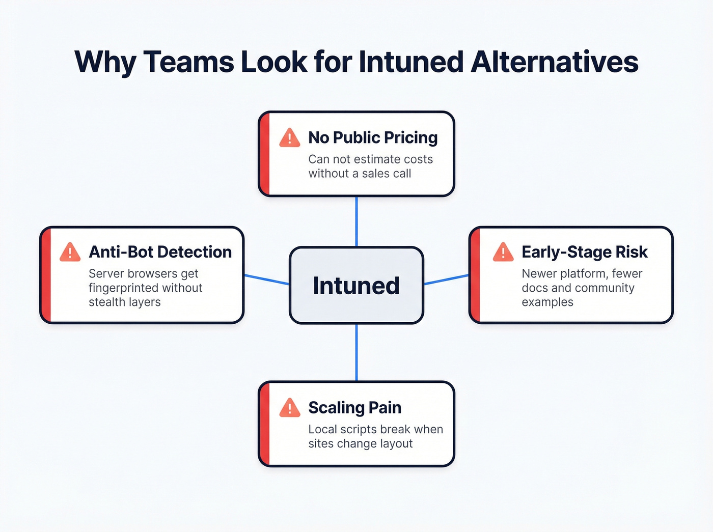 Four key pain points driving users away from Intuned