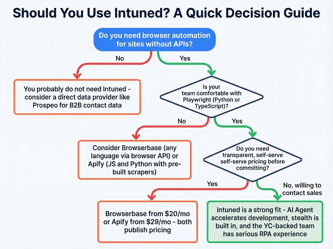Decision flowchart for choosing Intuned or alternatives