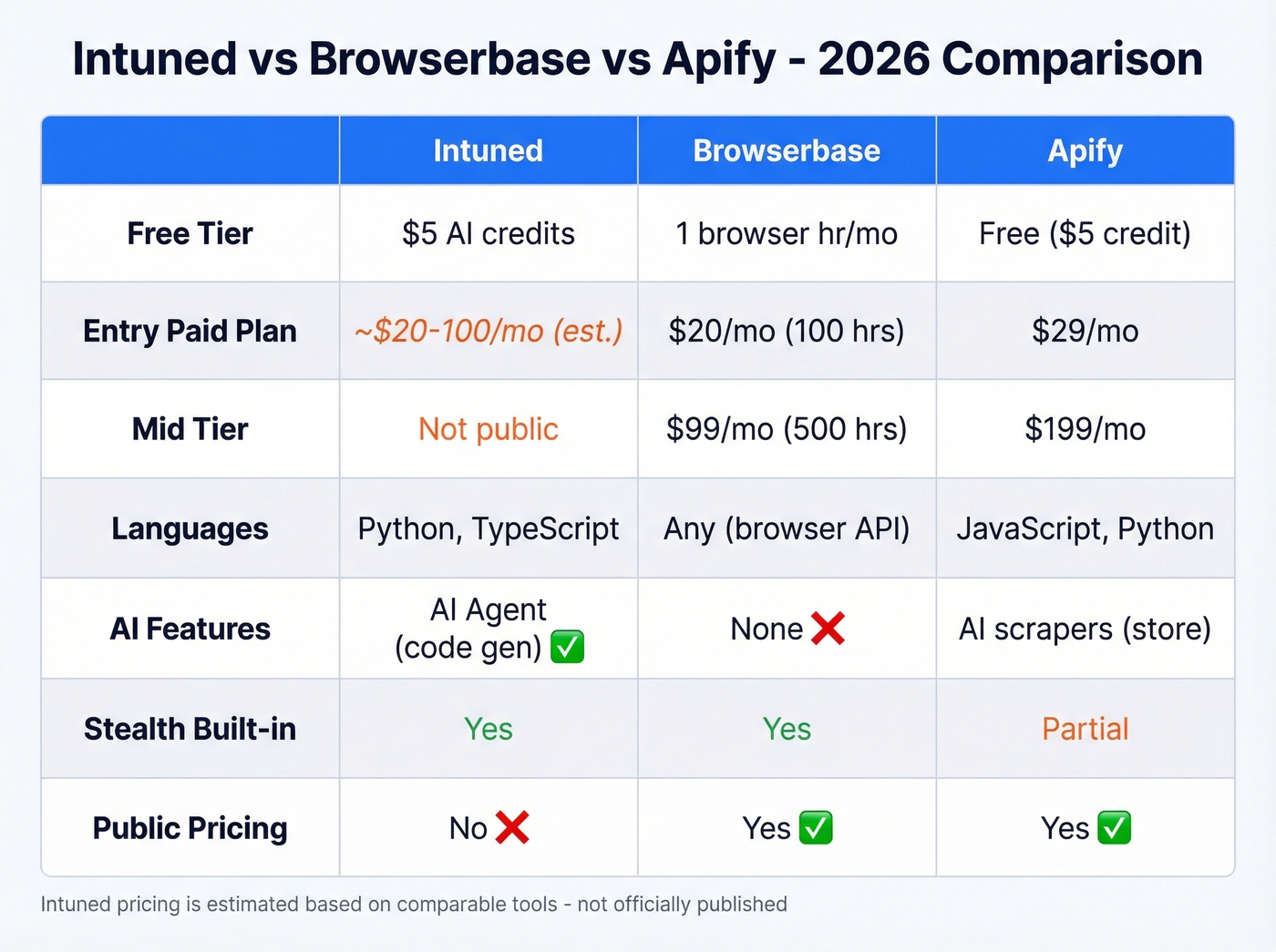 Intuned vs Browserbase vs Apify pricing and feature comparison
