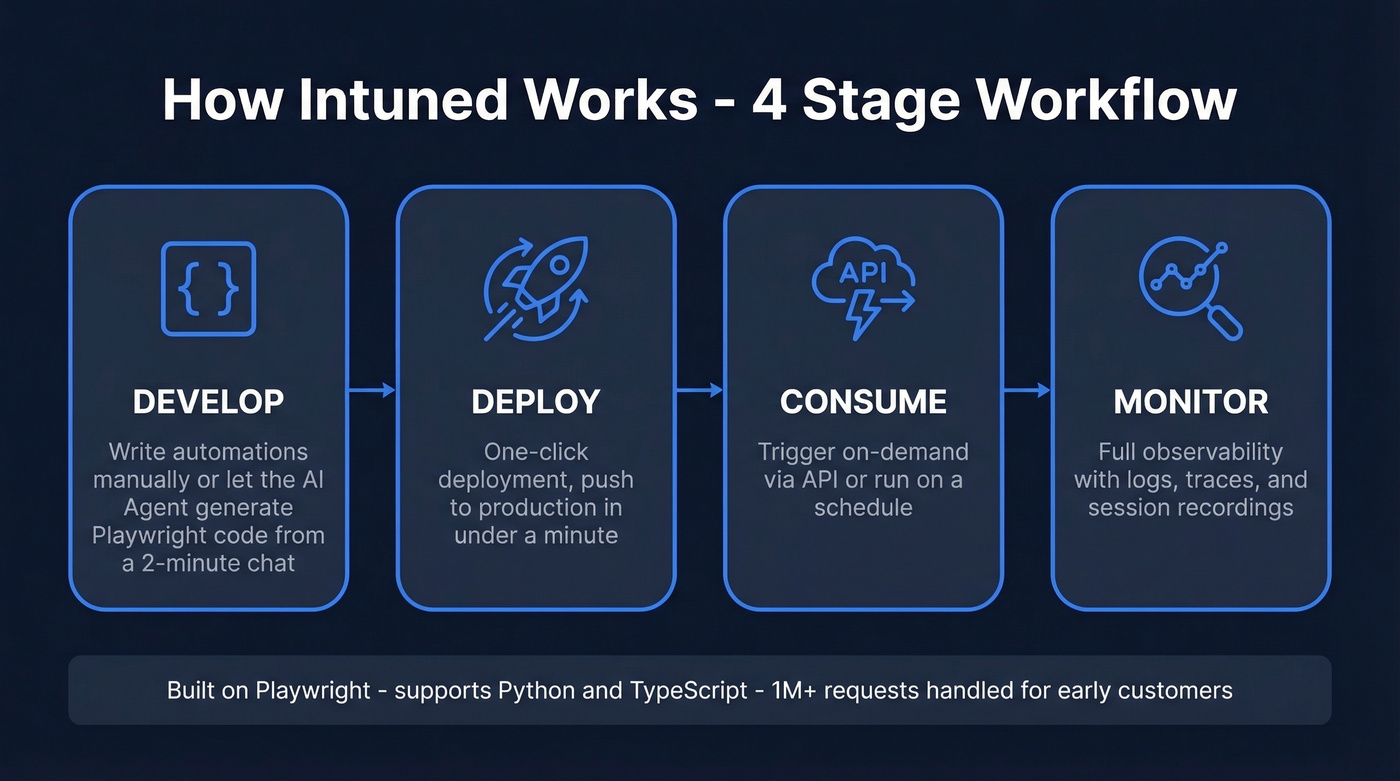 Intuned four-stage workflow from develop to monitor