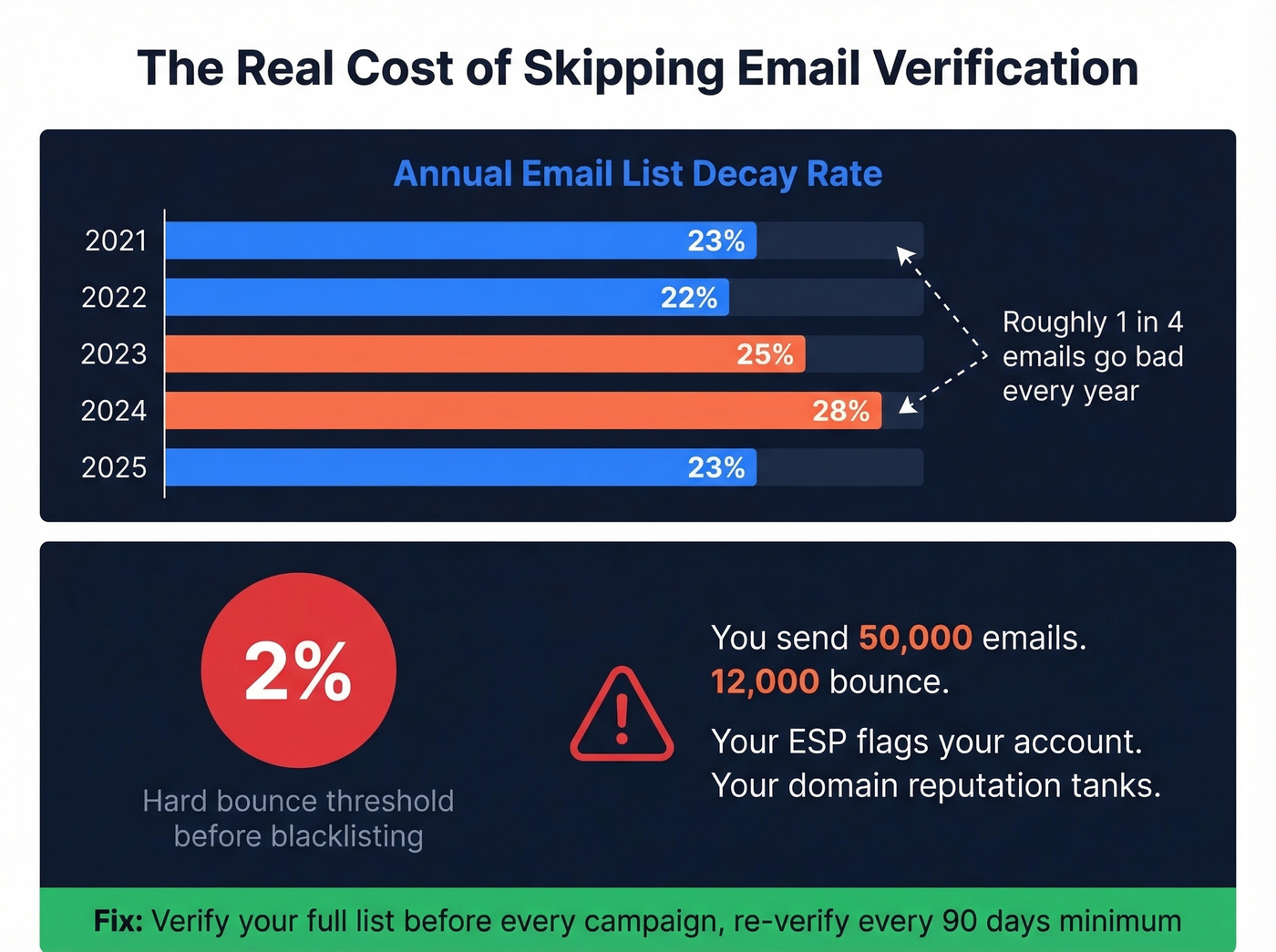 Email list decay rates and bounce threshold visualization