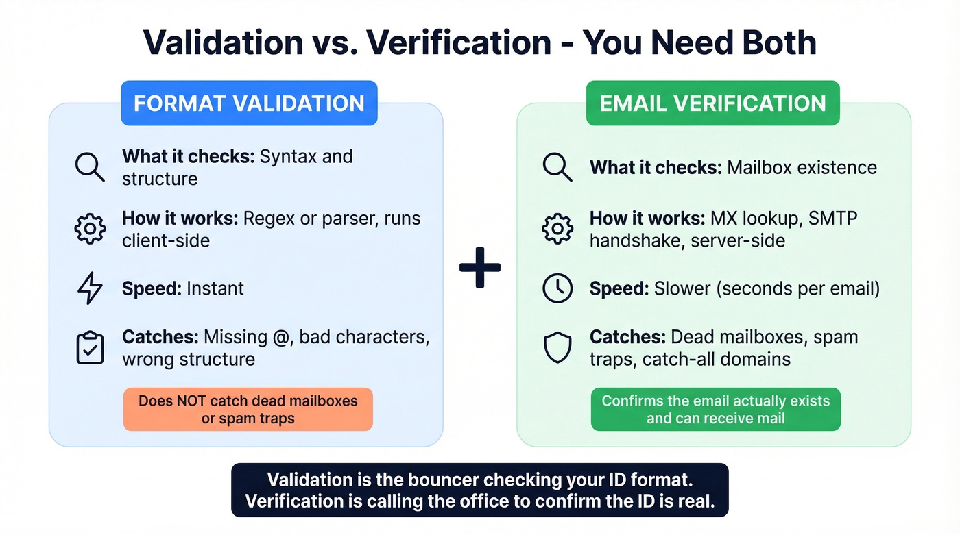 Side-by-side comparison of email validation versus verification