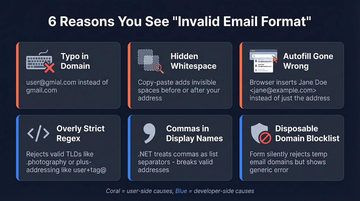 Six common causes of invalid email format errors