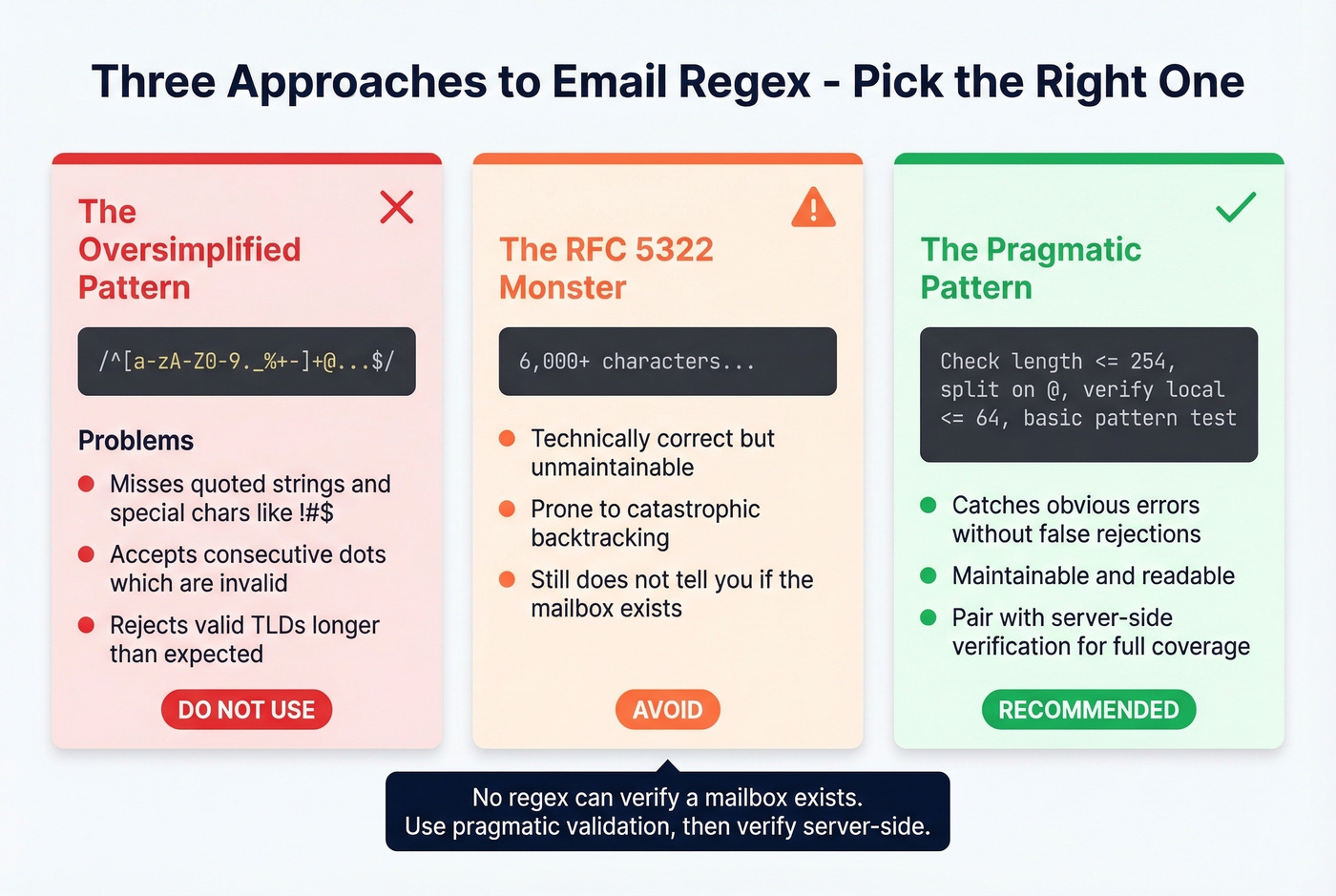Three regex validation approaches compared with pros and cons