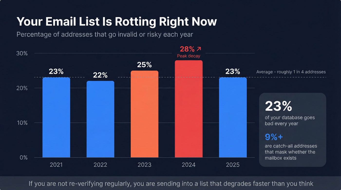 Bar chart showing email list decay rates from 2021 to 2025