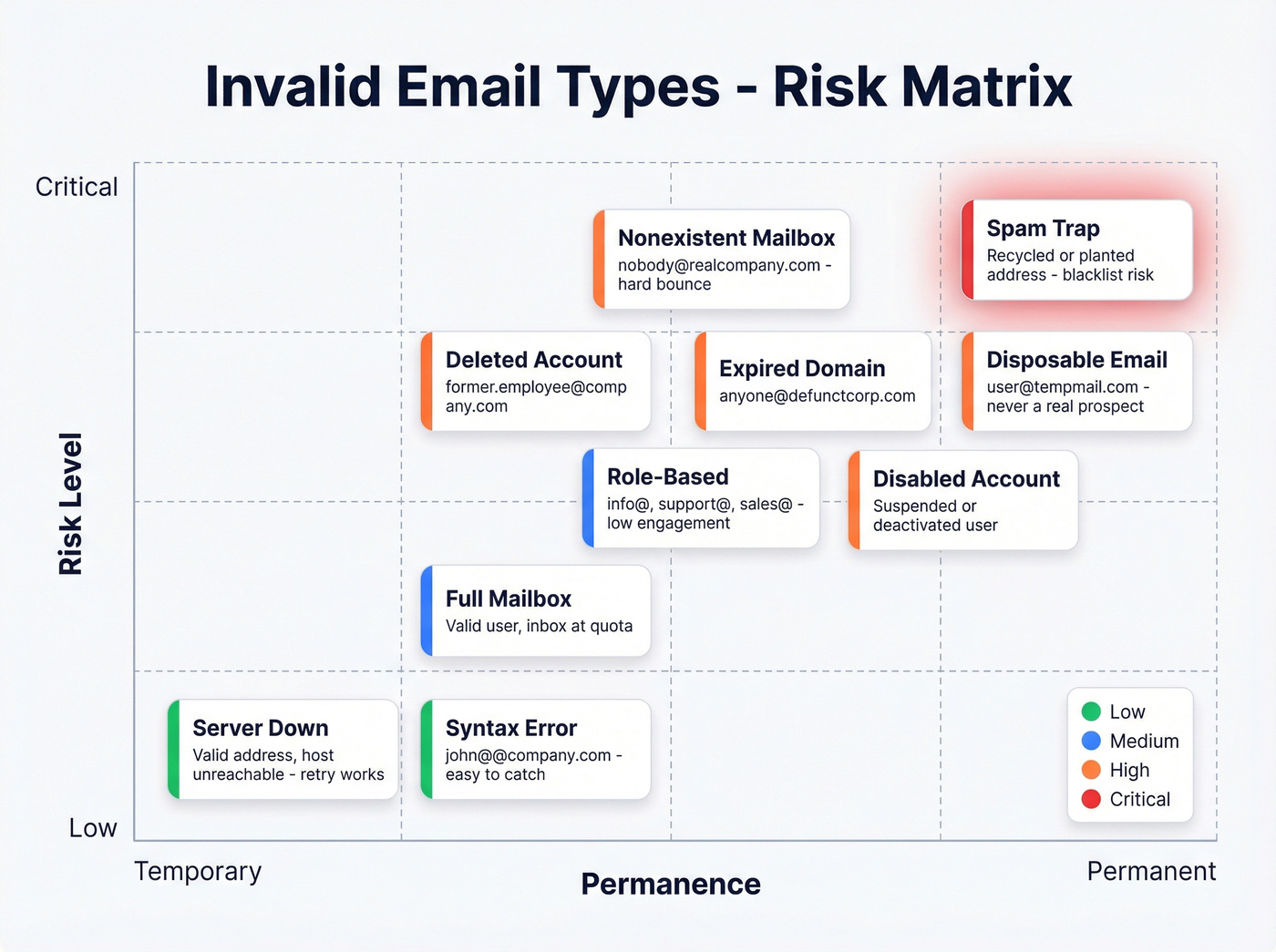 Visual risk matrix of invalid email types by severity