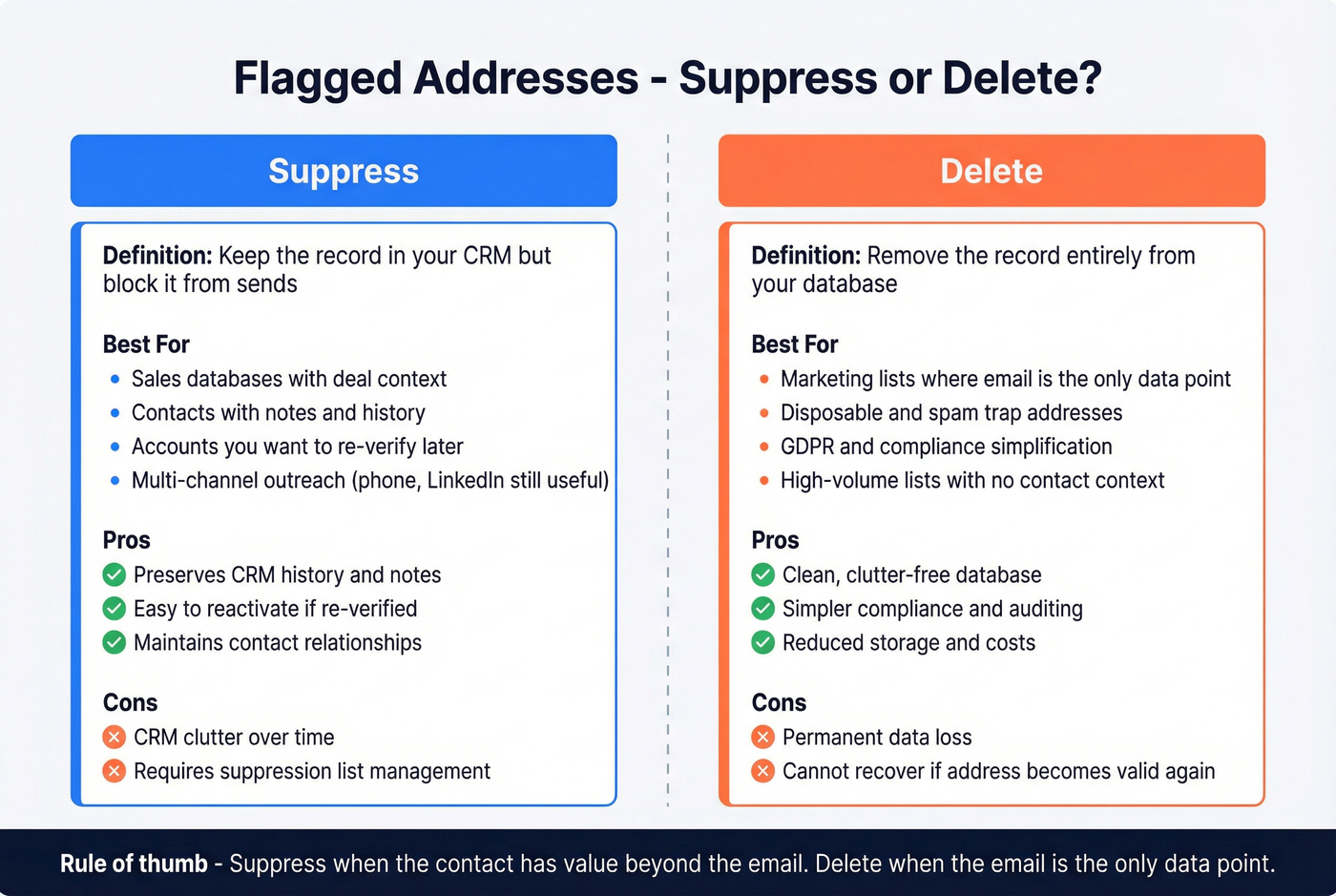 Decision guide comparing suppress vs delete for flagged emails