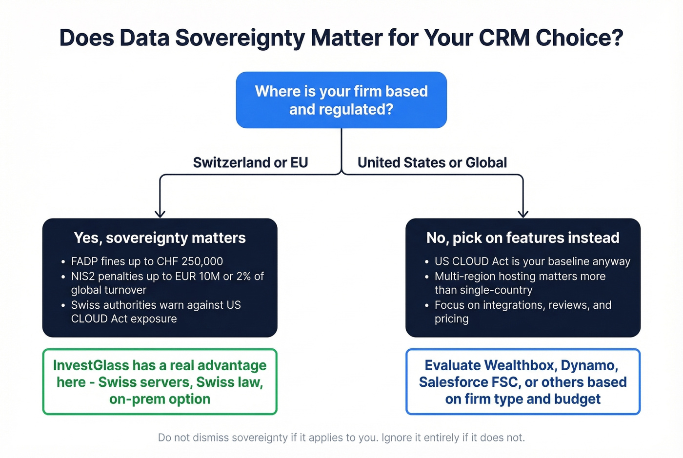 Data sovereignty decision tree for CRM buyers