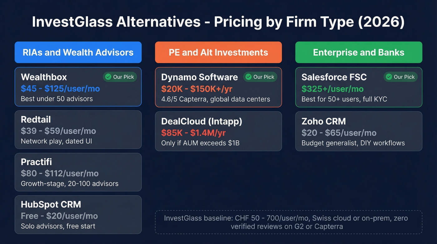 InvestGlass alternatives pricing comparison by firm type