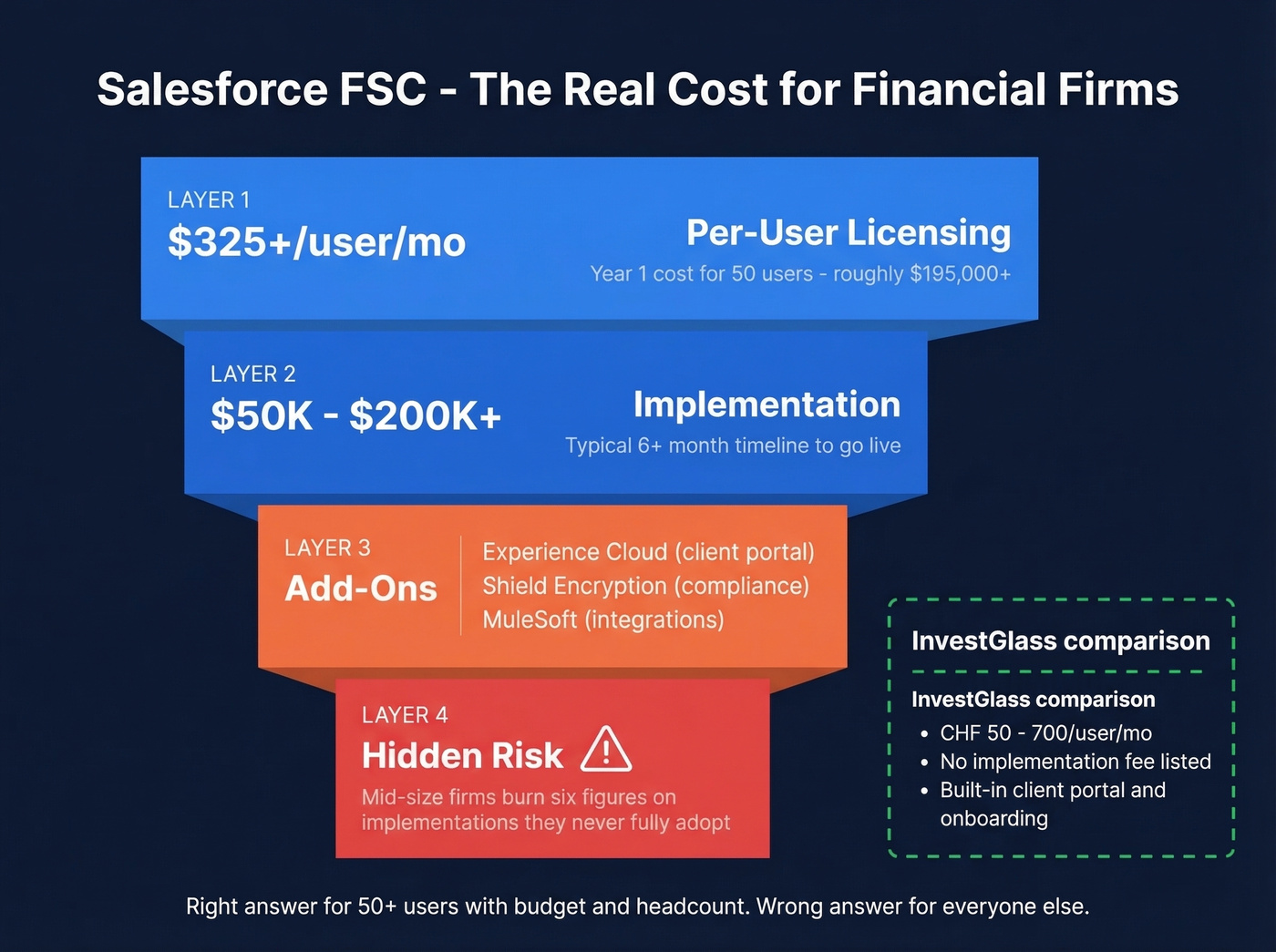 Salesforce FSC total cost of ownership breakdown
