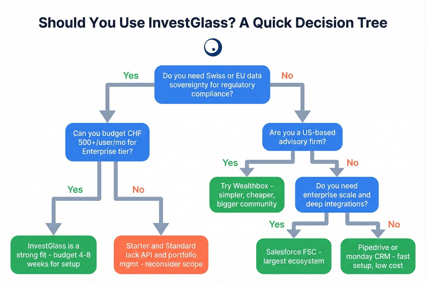 Decision tree for choosing InvestGlass or alternatives