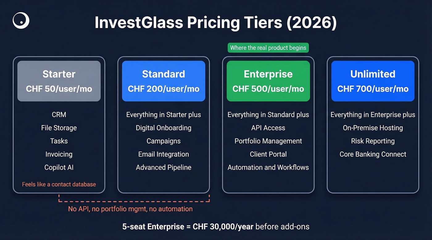 InvestGlass four pricing tiers with feature breakdown