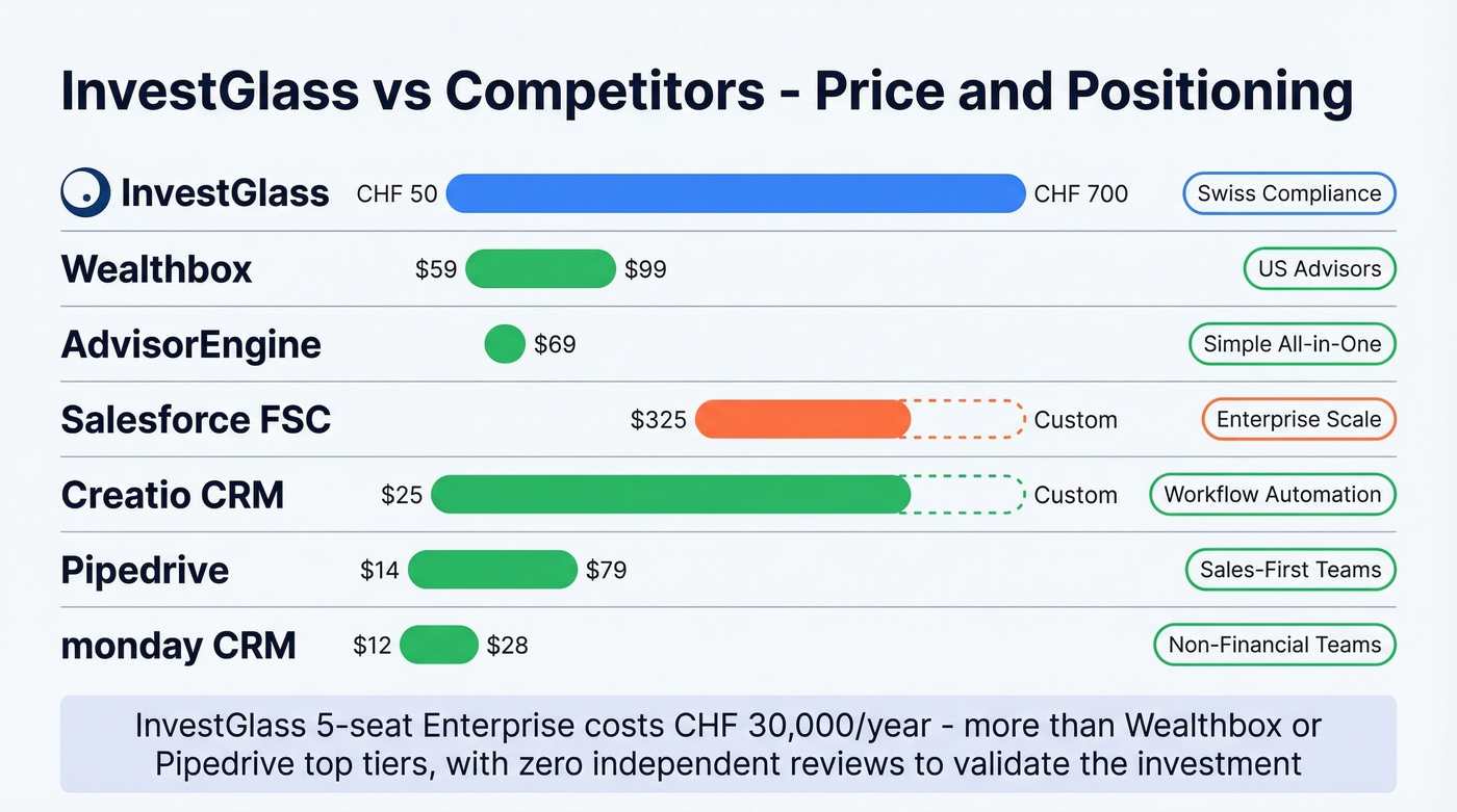 InvestGlass vs competitors pricing and positioning comparison