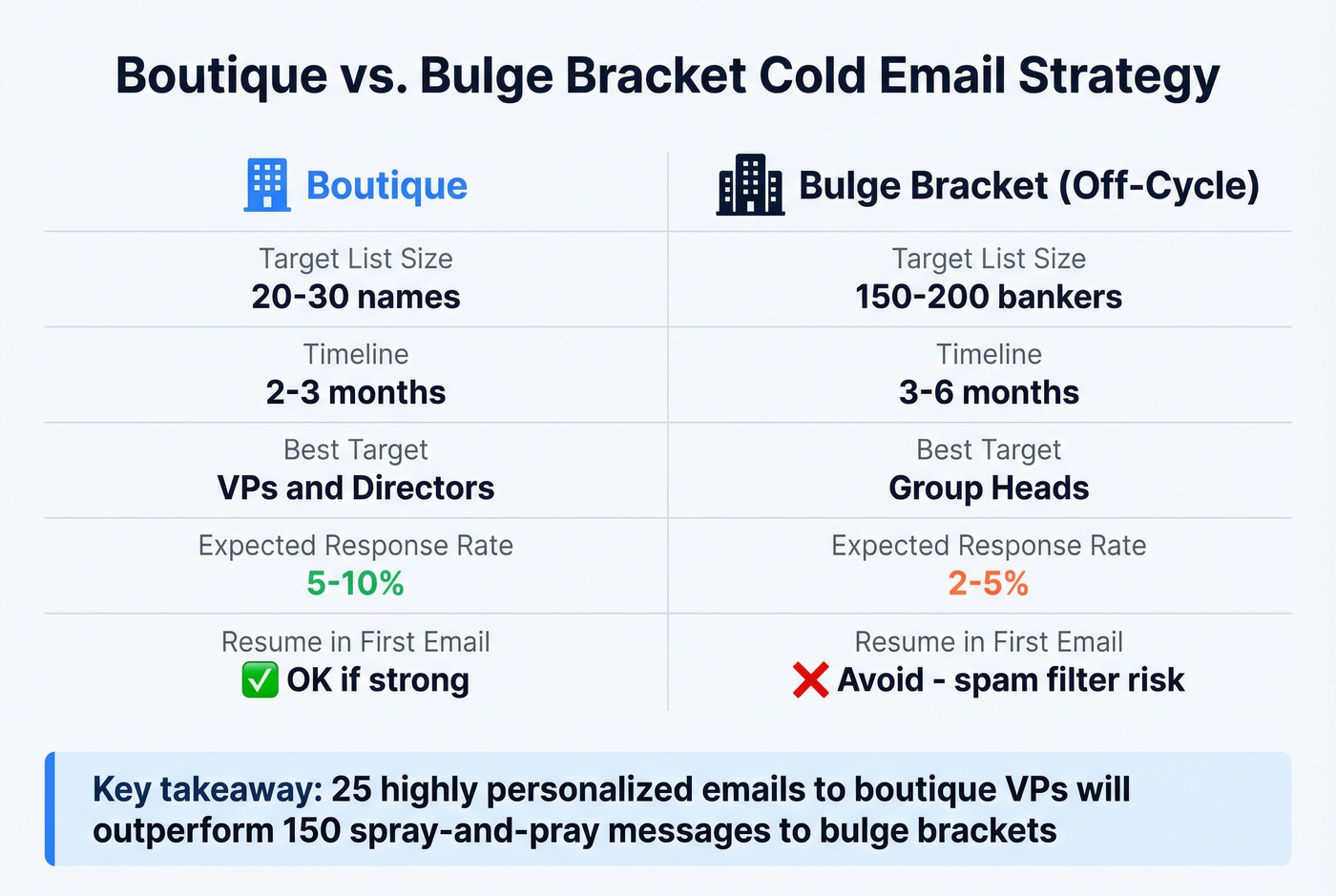 Boutique vs bulge bracket cold email strategy comparison