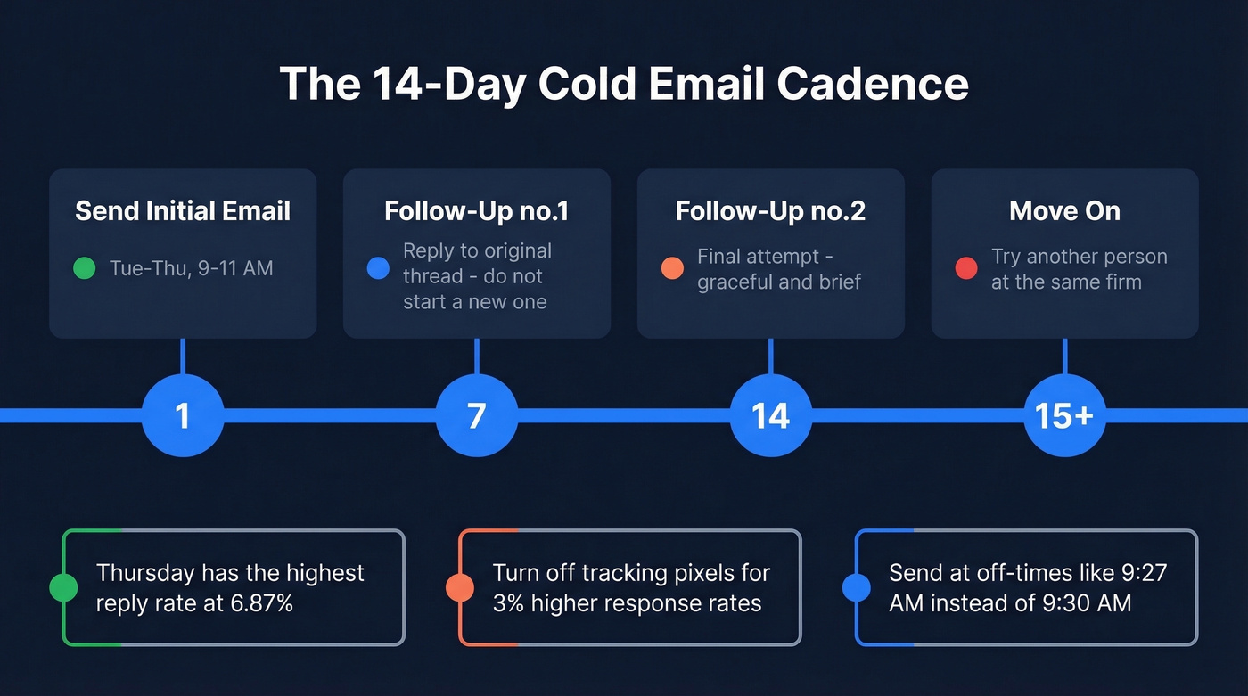 14-day IB cold email follow-up cadence timeline